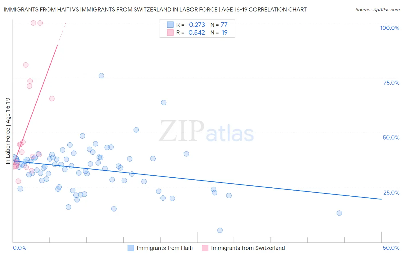 Immigrants from Haiti vs Immigrants from Switzerland In Labor Force | Age 16-19