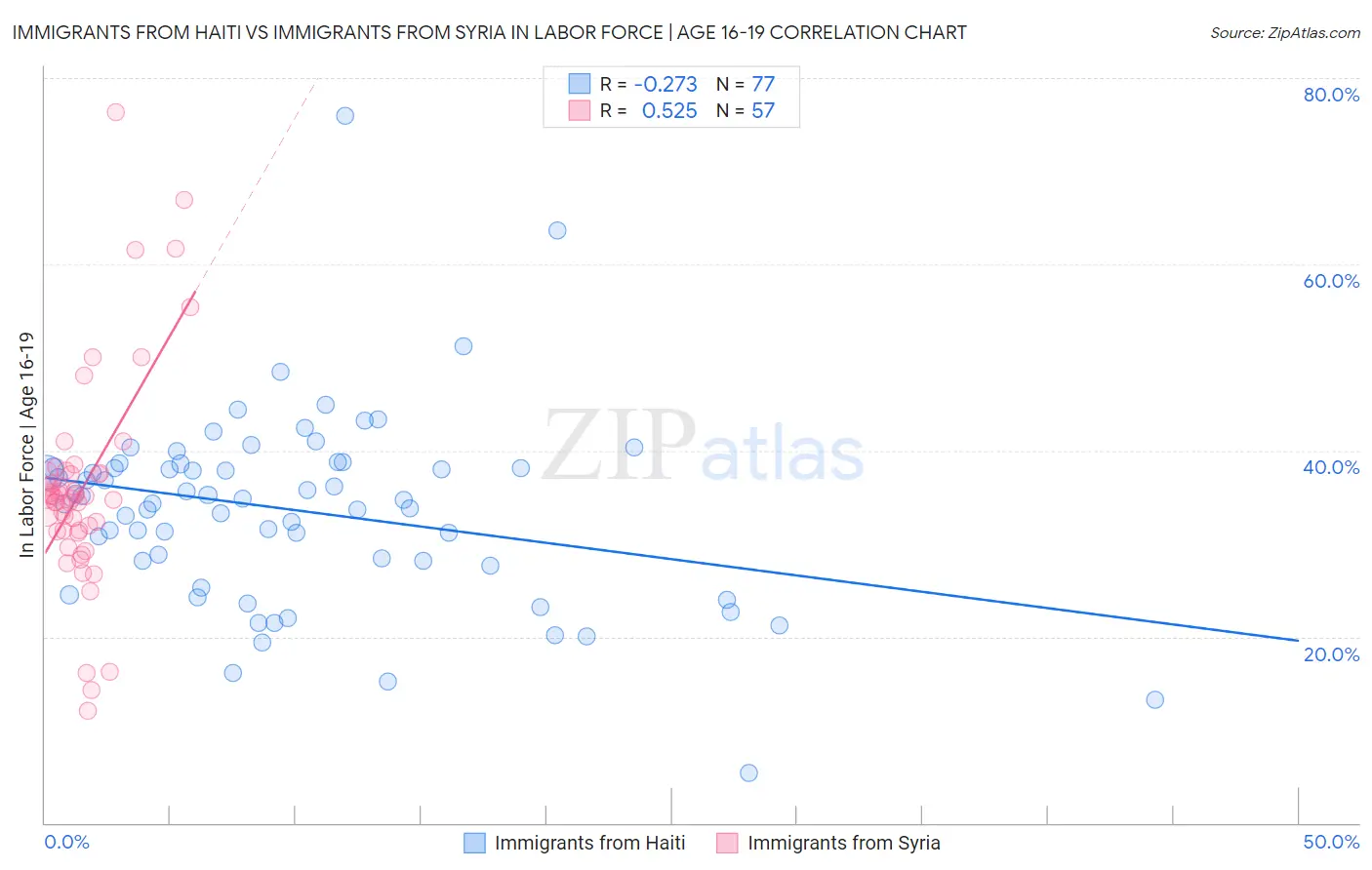 Immigrants from Haiti vs Immigrants from Syria In Labor Force | Age 16-19