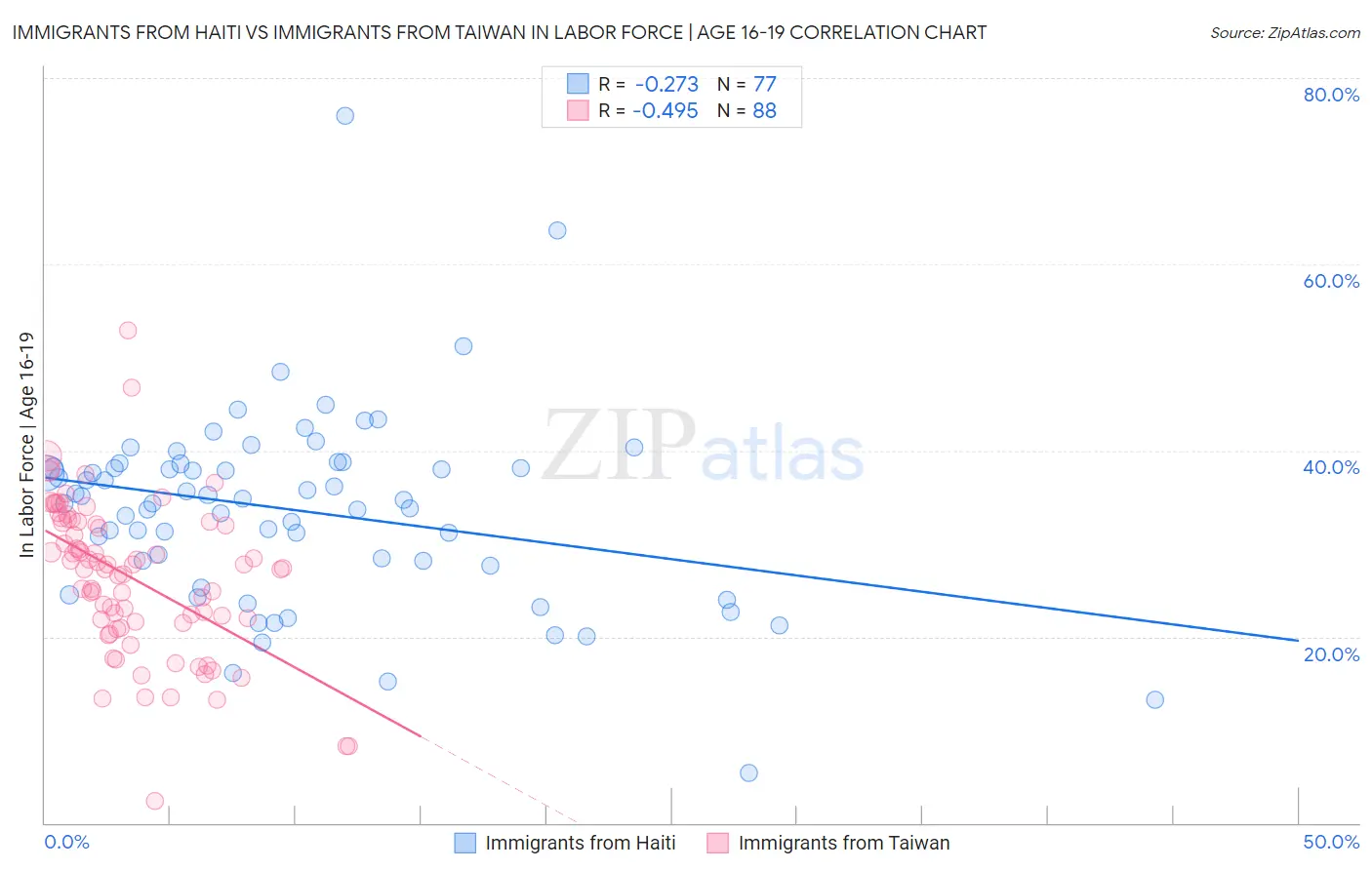 Immigrants from Haiti vs Immigrants from Taiwan In Labor Force | Age 16-19