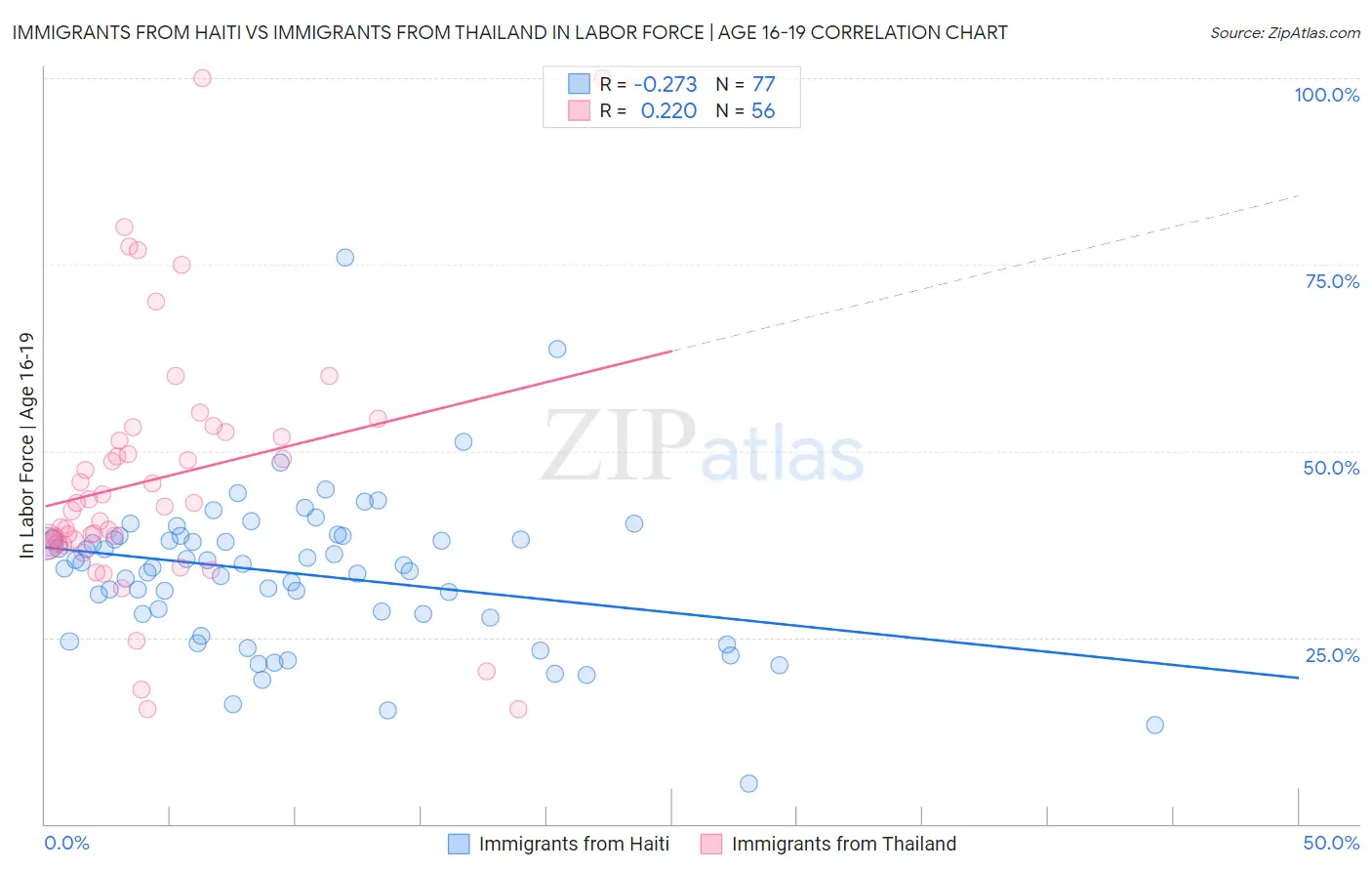 Immigrants from Haiti vs Immigrants from Thailand In Labor Force | Age 16-19