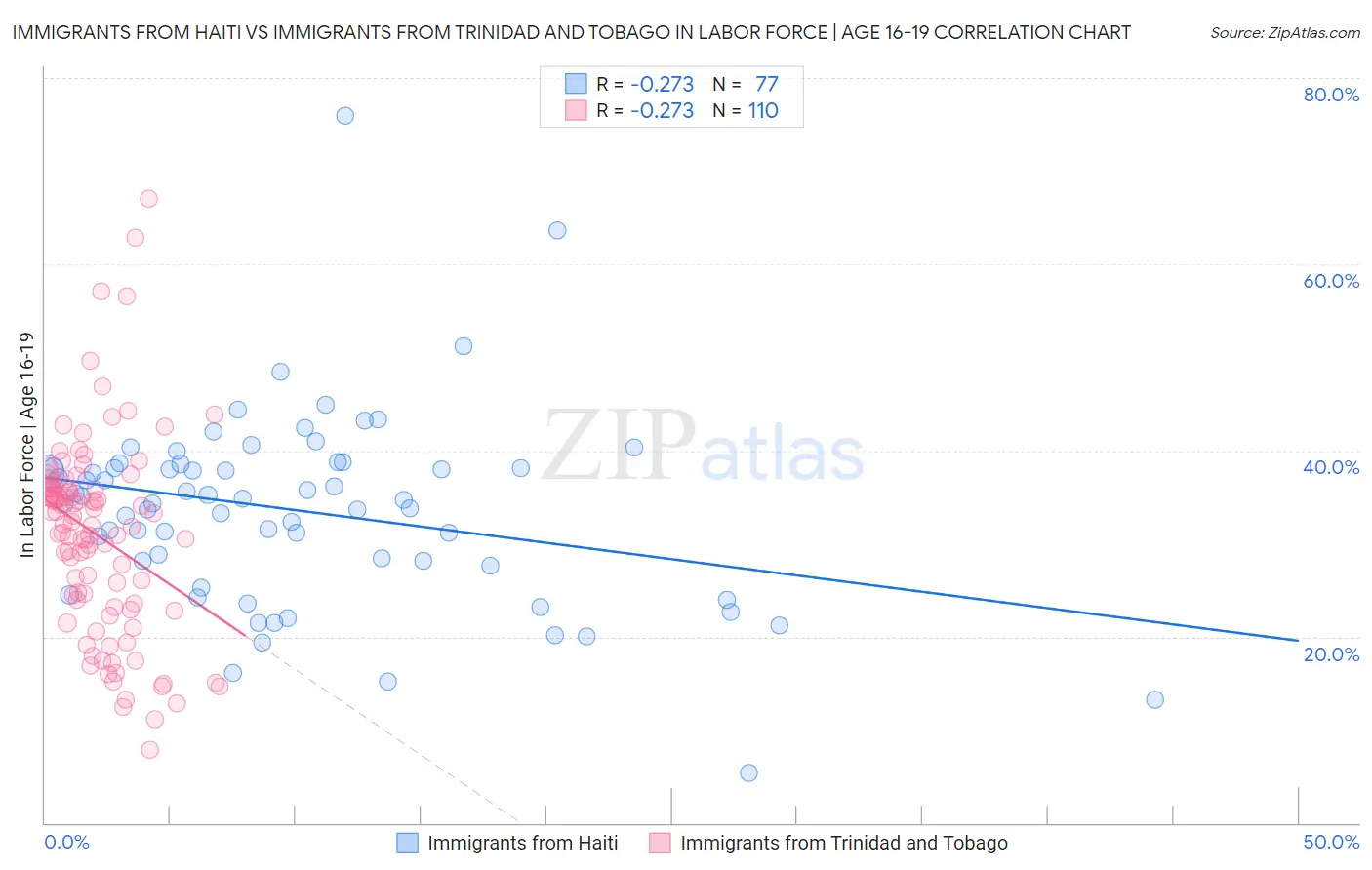 Immigrants from Haiti vs Immigrants from Trinidad and Tobago In Labor Force | Age 16-19