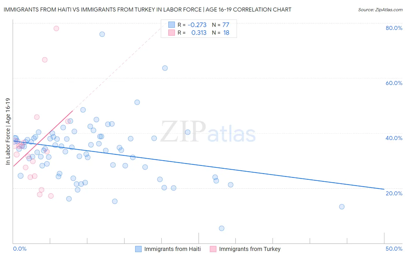 Immigrants from Haiti vs Immigrants from Turkey In Labor Force | Age 16-19