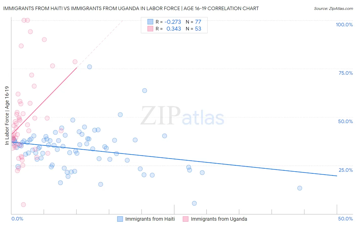 Immigrants from Haiti vs Immigrants from Uganda In Labor Force | Age 16-19