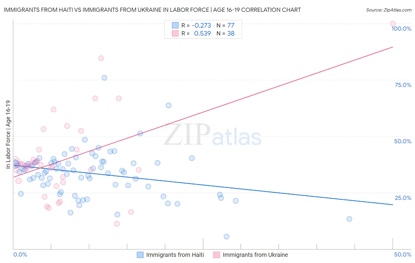 Immigrants from Haiti vs Immigrants from Ukraine In Labor Force | Age 16-19