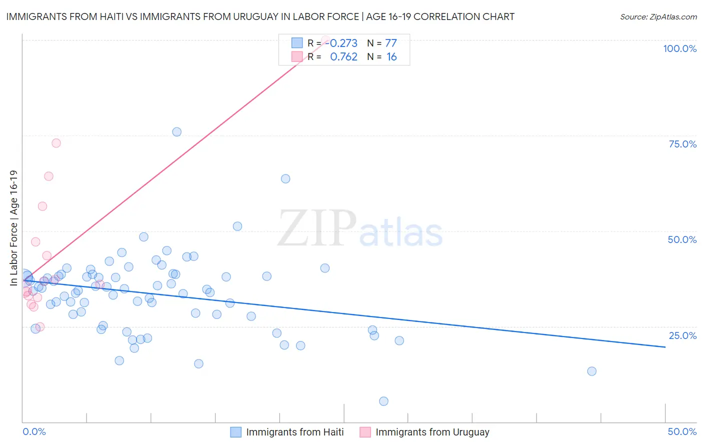 Immigrants from Haiti vs Immigrants from Uruguay In Labor Force | Age 16-19