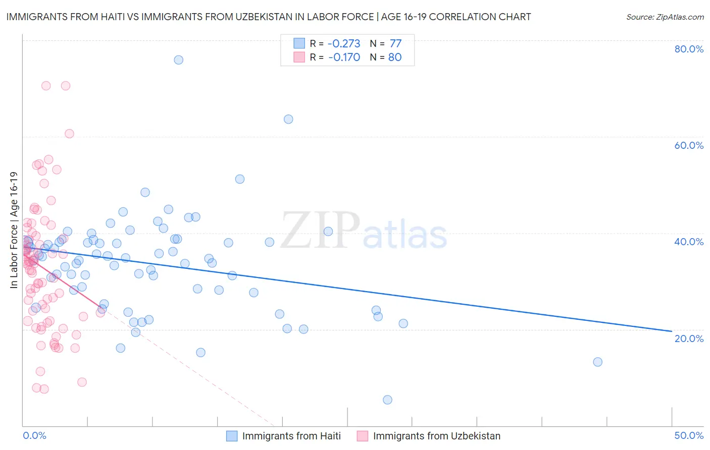 Immigrants from Haiti vs Immigrants from Uzbekistan In Labor Force | Age 16-19