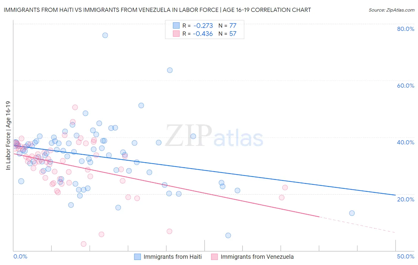 Immigrants from Haiti vs Immigrants from Venezuela In Labor Force | Age 16-19