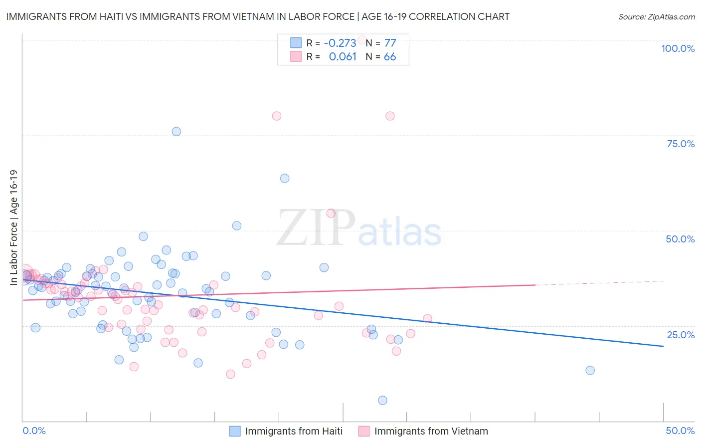 Immigrants from Haiti vs Immigrants from Vietnam In Labor Force | Age 16-19