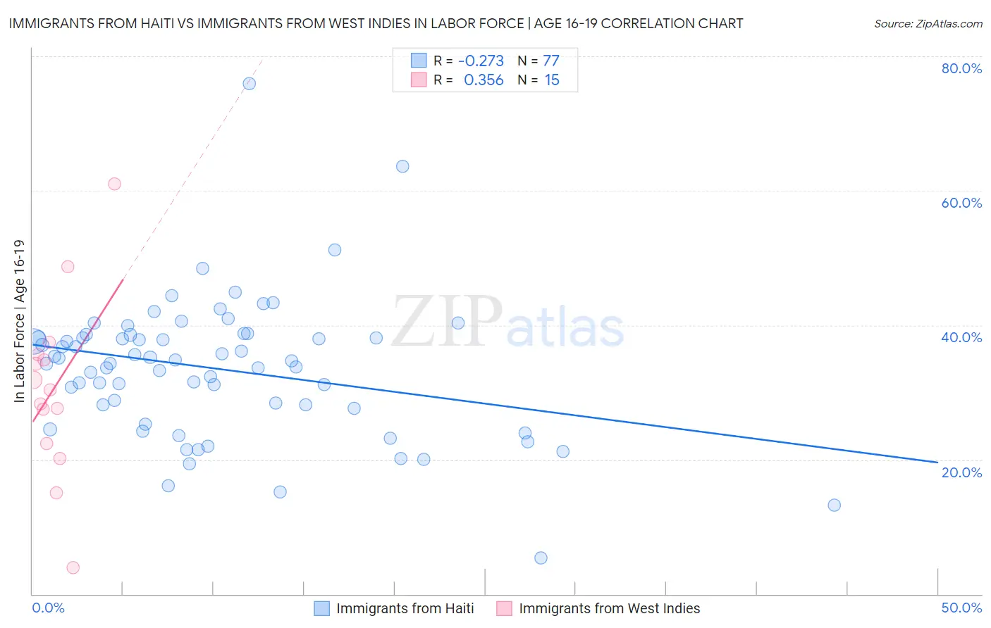 Immigrants from Haiti vs Immigrants from West Indies In Labor Force | Age 16-19