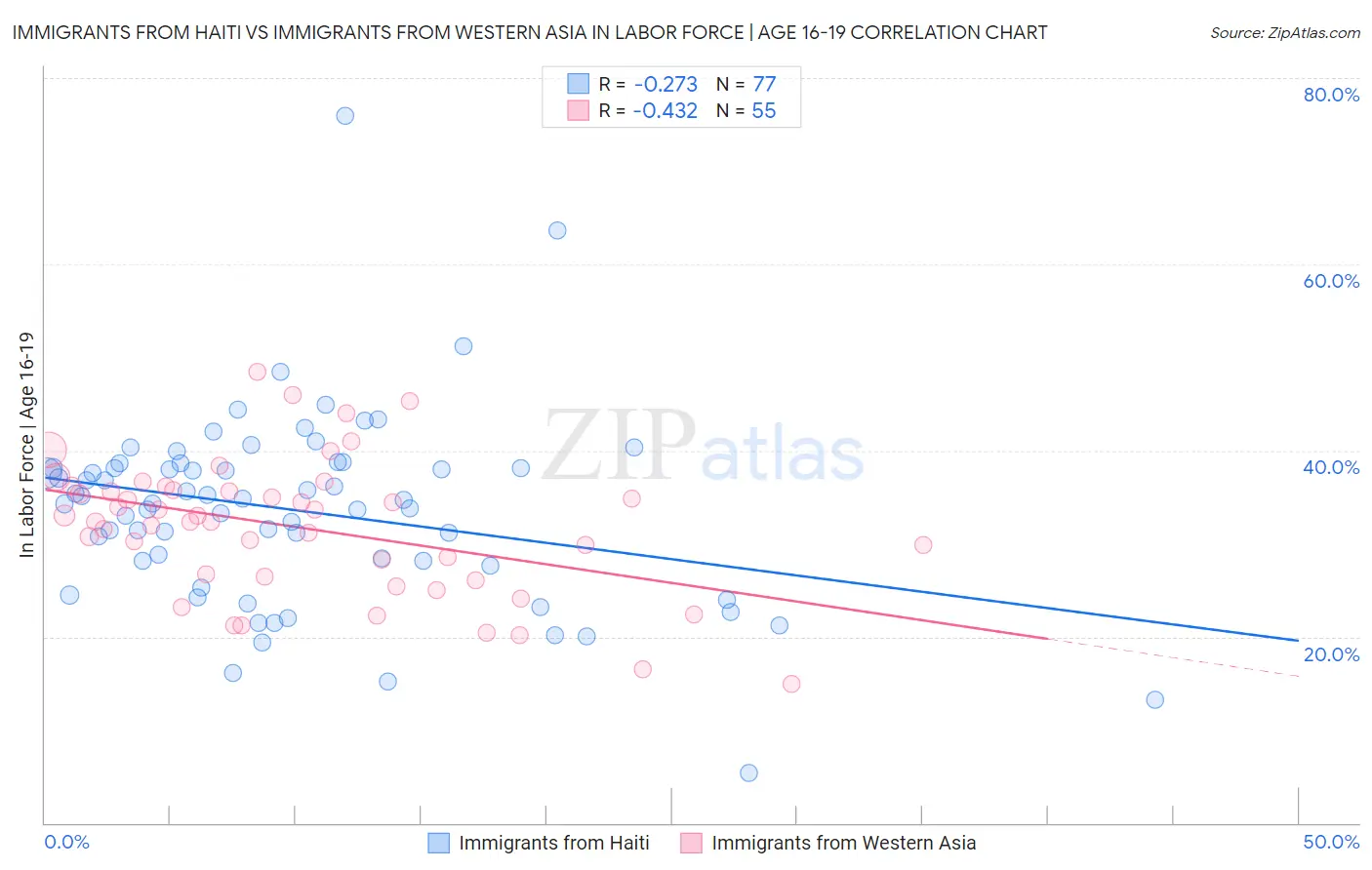 Immigrants from Haiti vs Immigrants from Western Asia In Labor Force | Age 16-19