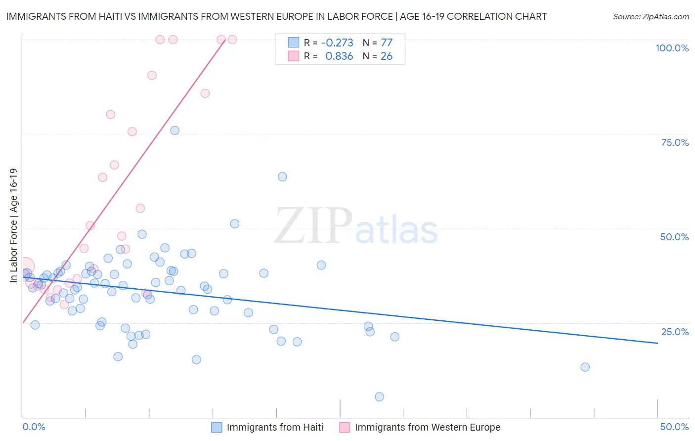 Immigrants from Haiti vs Immigrants from Western Europe In Labor Force | Age 16-19