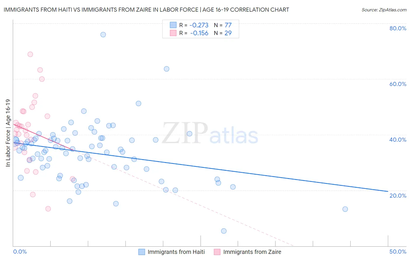 Immigrants from Haiti vs Immigrants from Zaire In Labor Force | Age 16-19