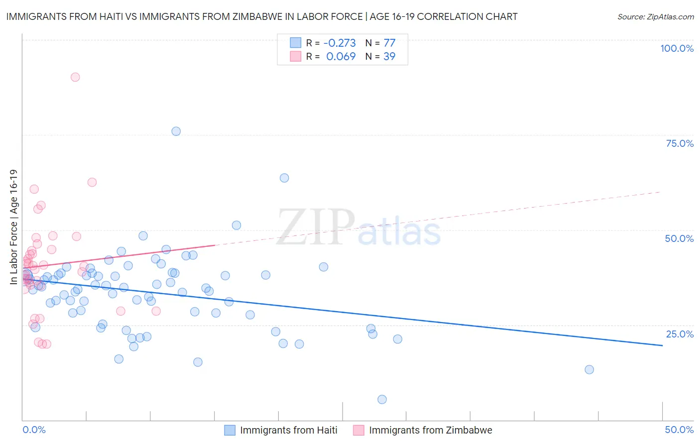 Immigrants from Haiti vs Immigrants from Zimbabwe In Labor Force | Age 16-19