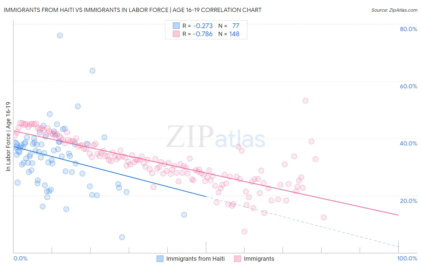 Immigrants from Haiti vs Immigrants In Labor Force | Age 16-19