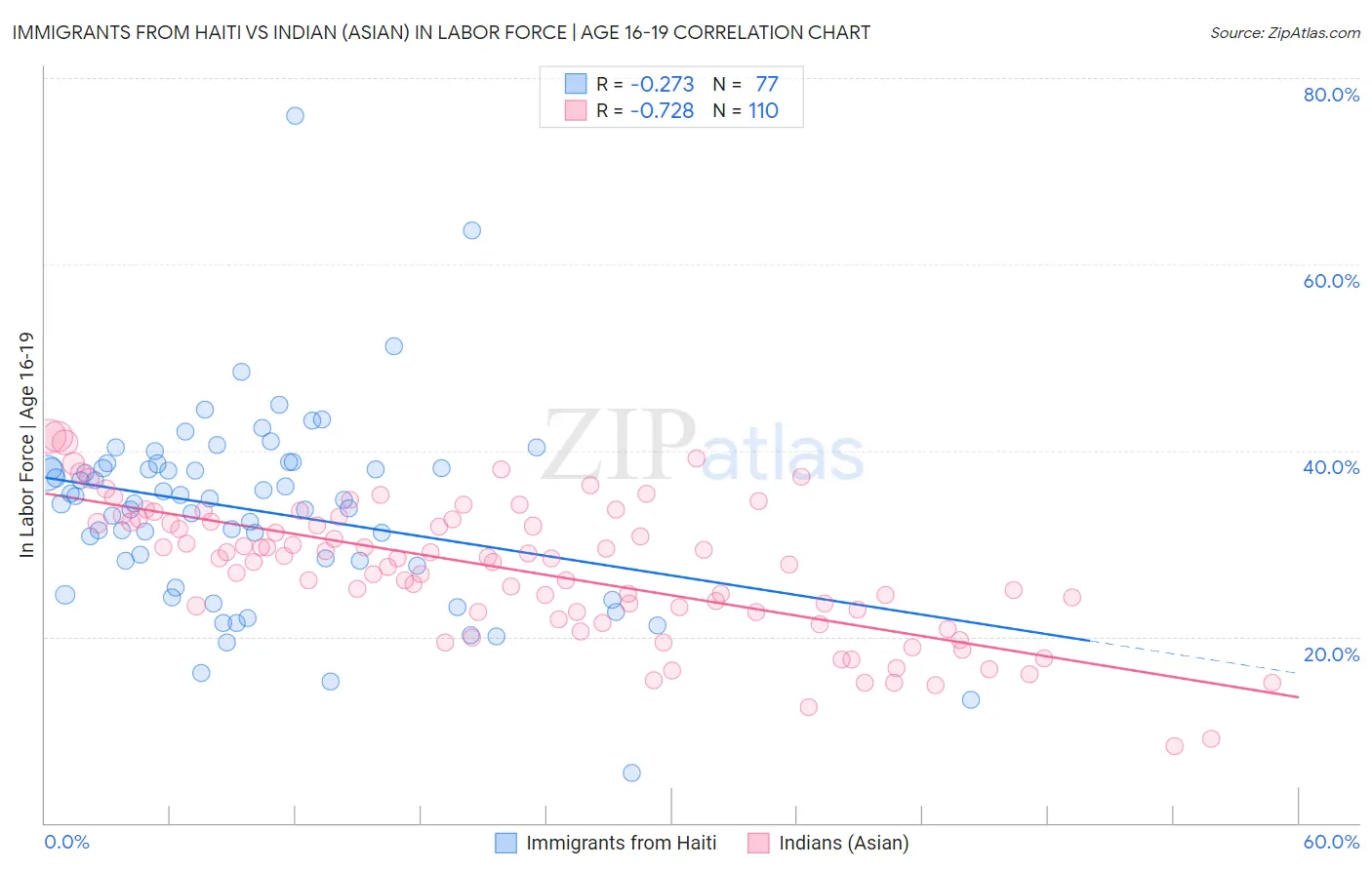 Immigrants from Haiti vs Indian (Asian) In Labor Force | Age 16-19