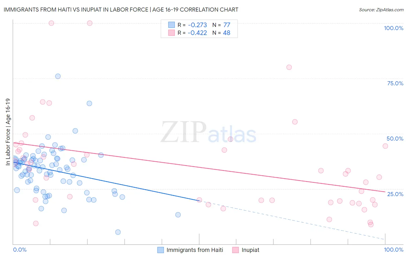 Immigrants from Haiti vs Inupiat In Labor Force | Age 16-19