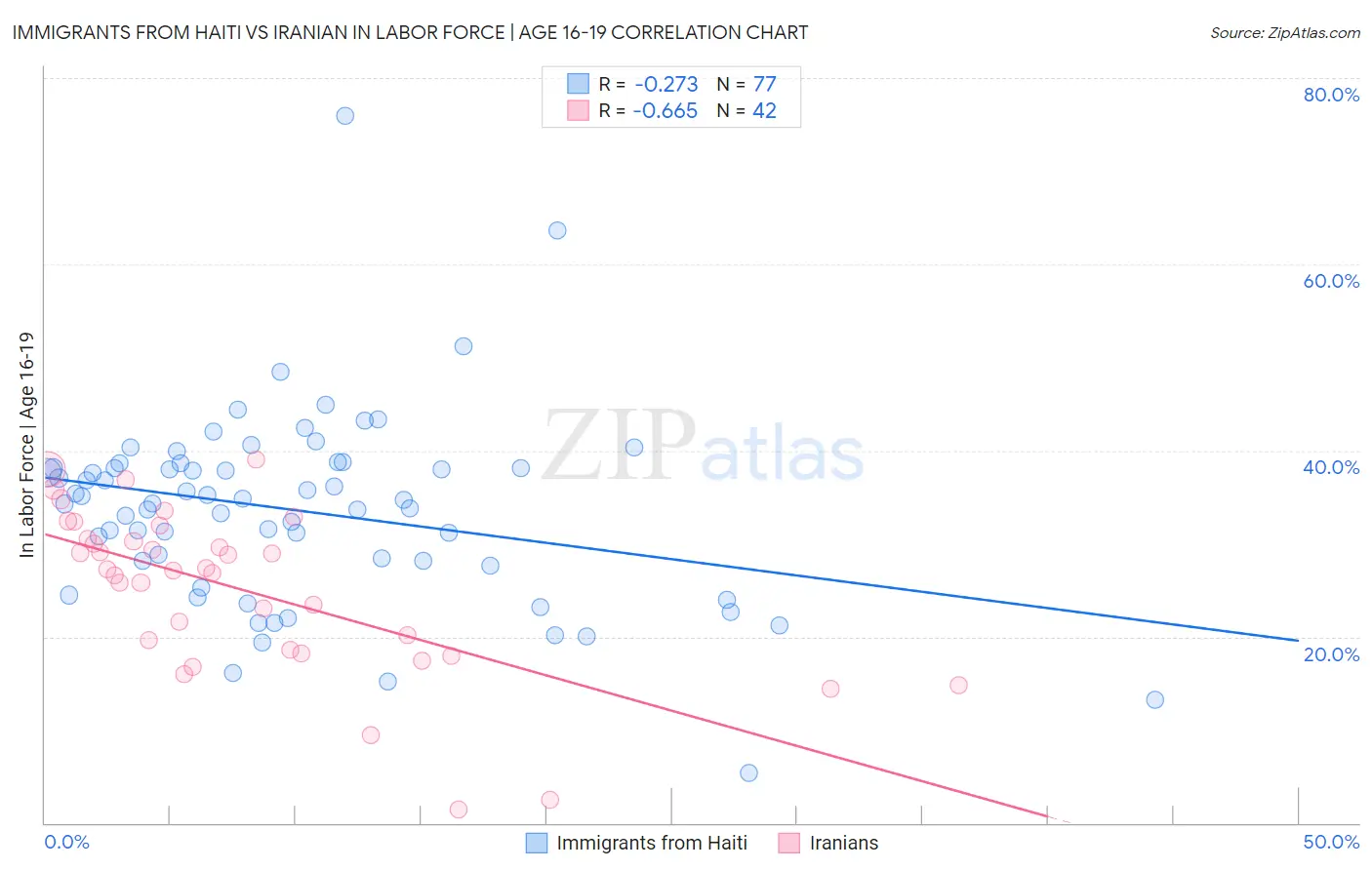 Immigrants from Haiti vs Iranian In Labor Force | Age 16-19
