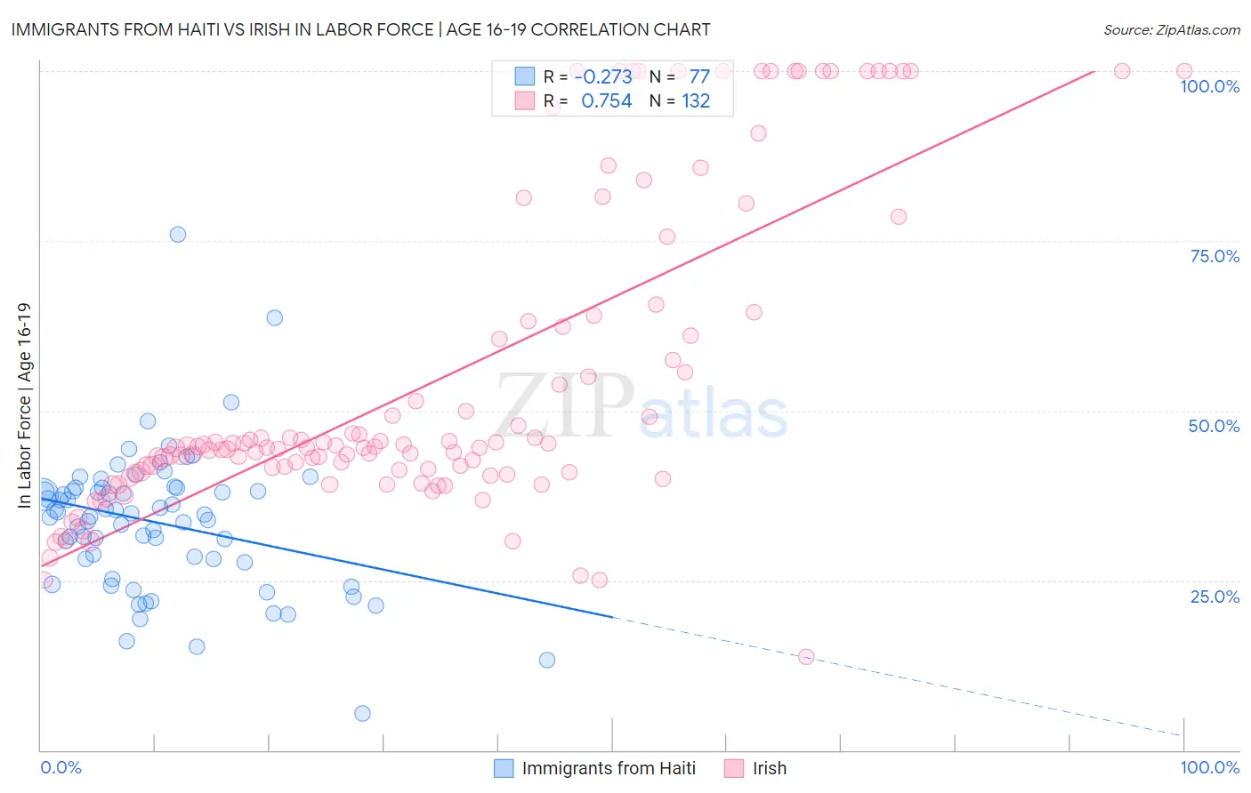 Immigrants from Haiti vs Irish In Labor Force | Age 16-19
