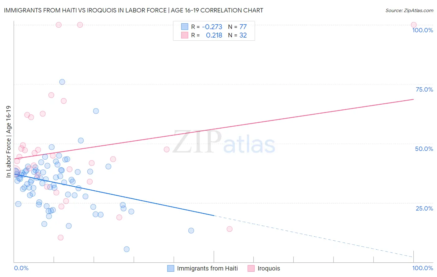 Immigrants from Haiti vs Iroquois In Labor Force | Age 16-19