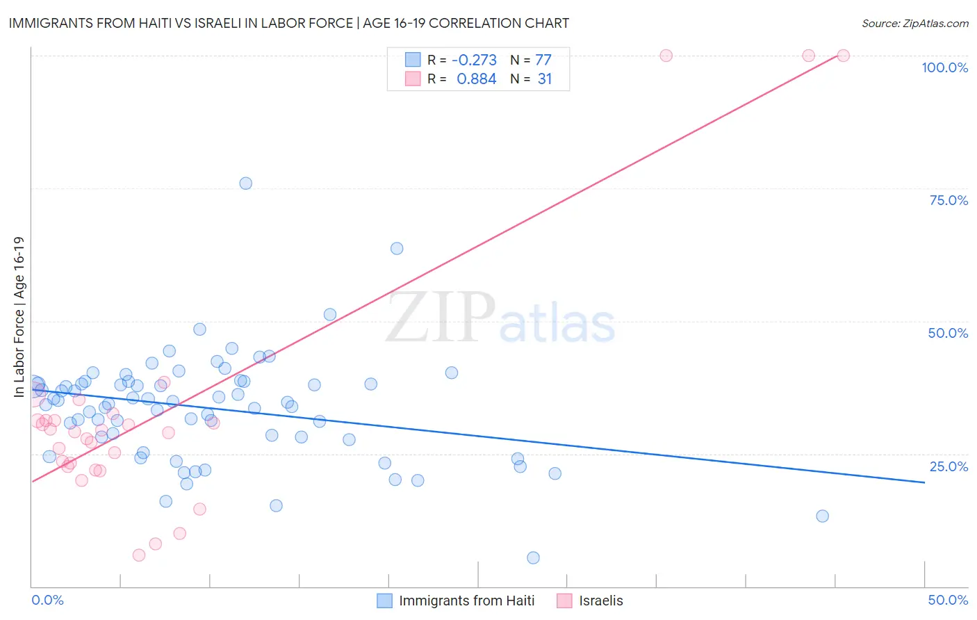 Immigrants from Haiti vs Israeli In Labor Force | Age 16-19