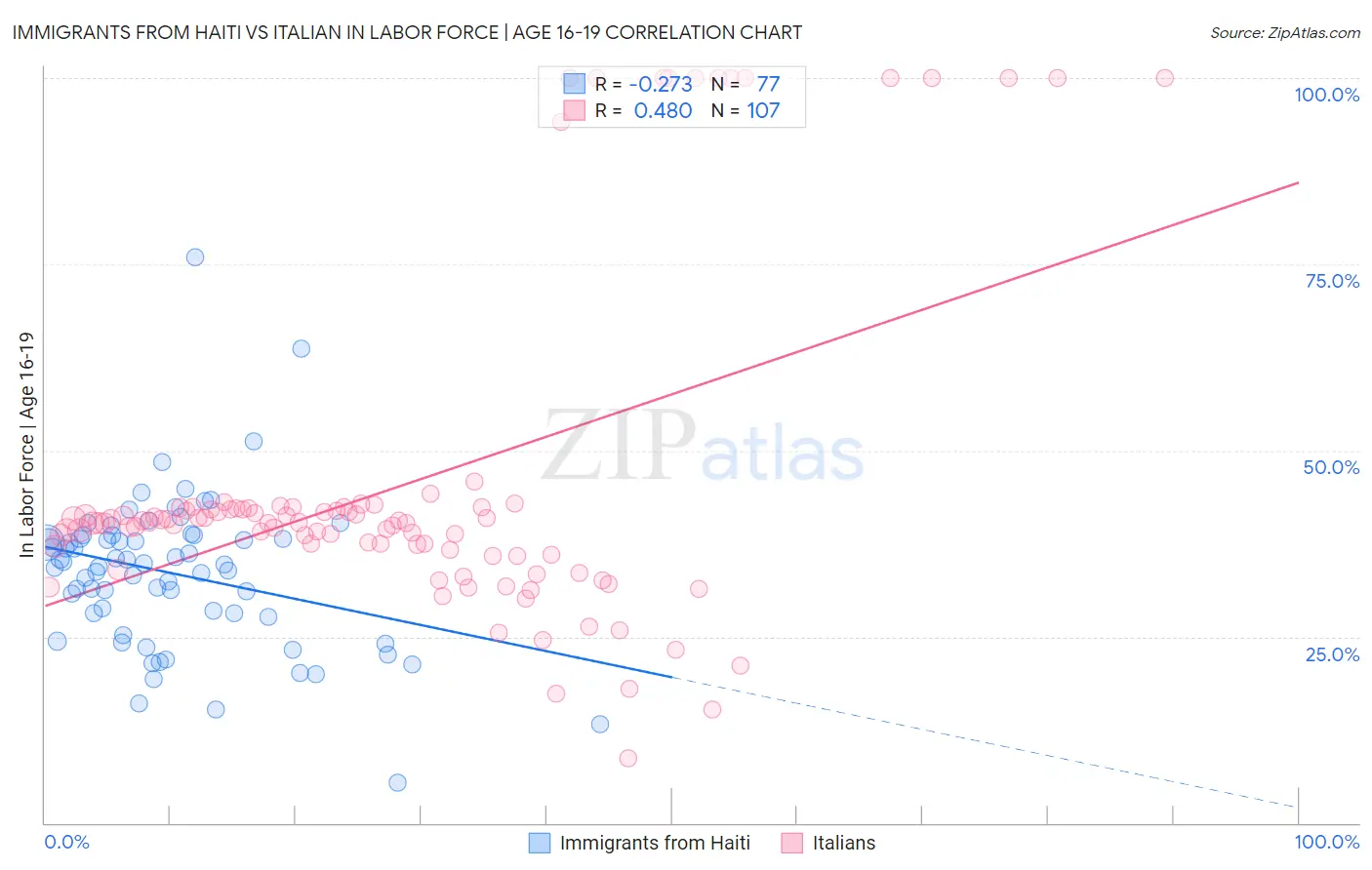 Immigrants from Haiti vs Italian In Labor Force | Age 16-19