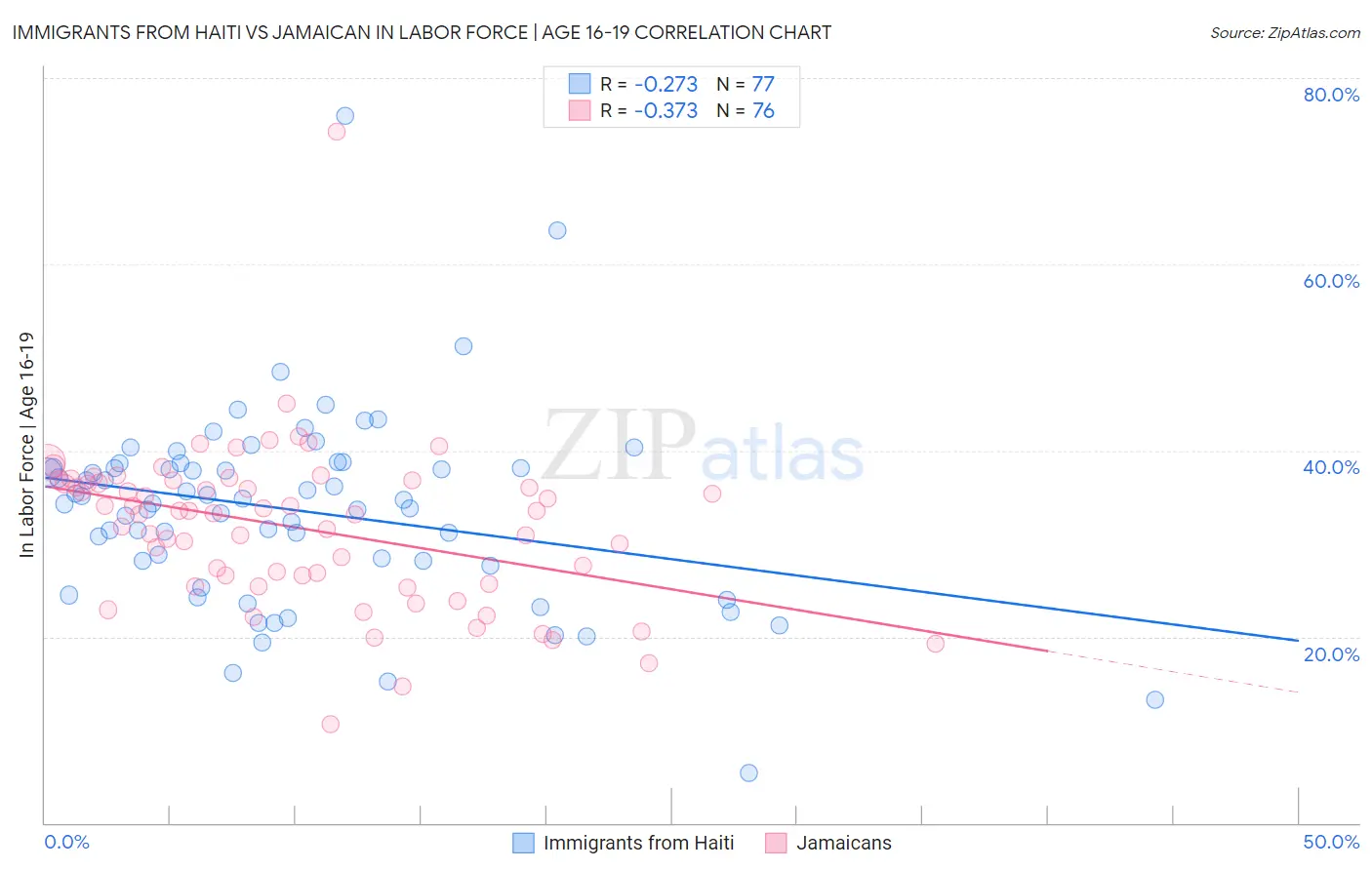 Immigrants from Haiti vs Jamaican In Labor Force | Age 16-19