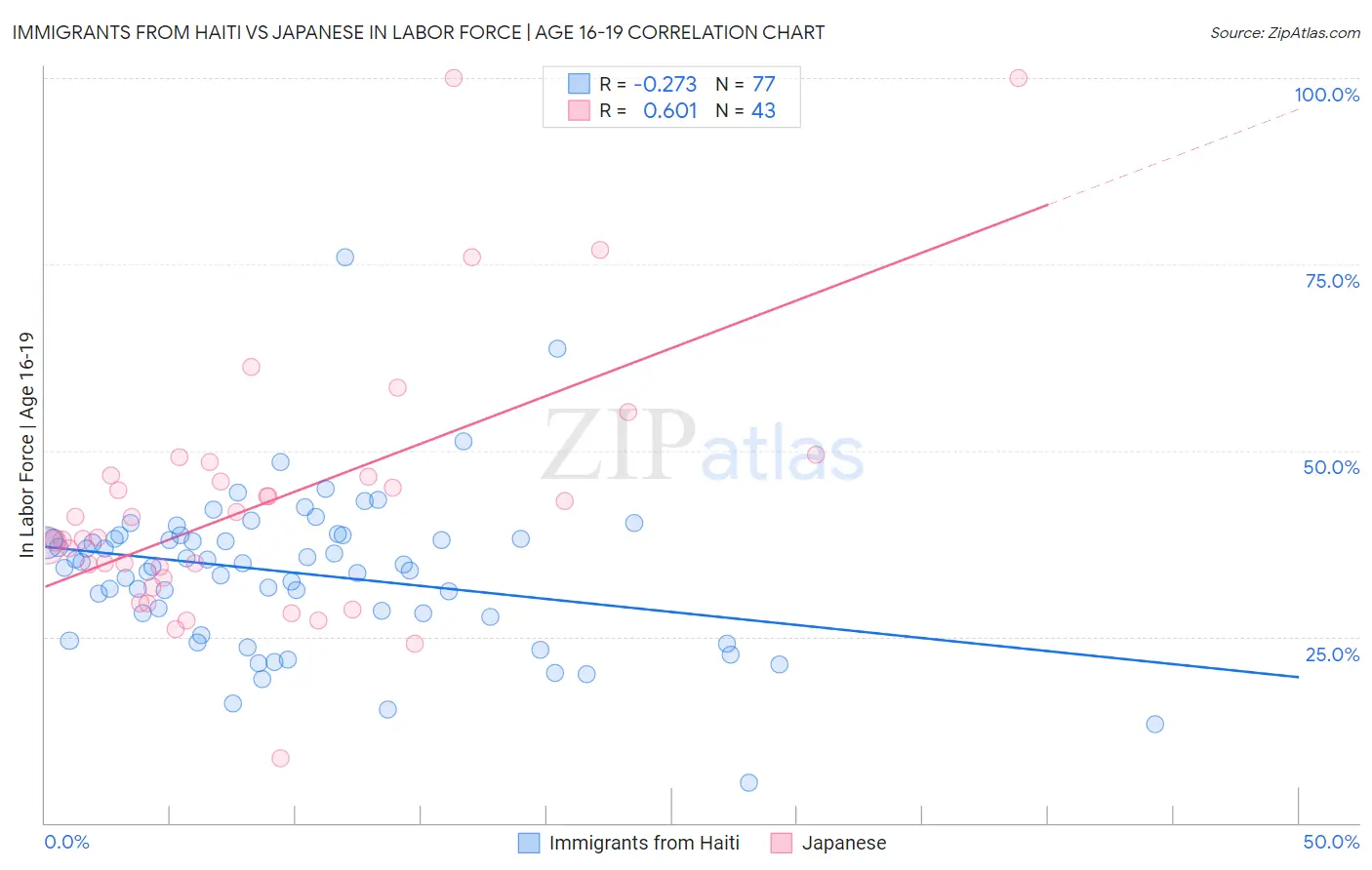 Immigrants from Haiti vs Japanese In Labor Force | Age 16-19