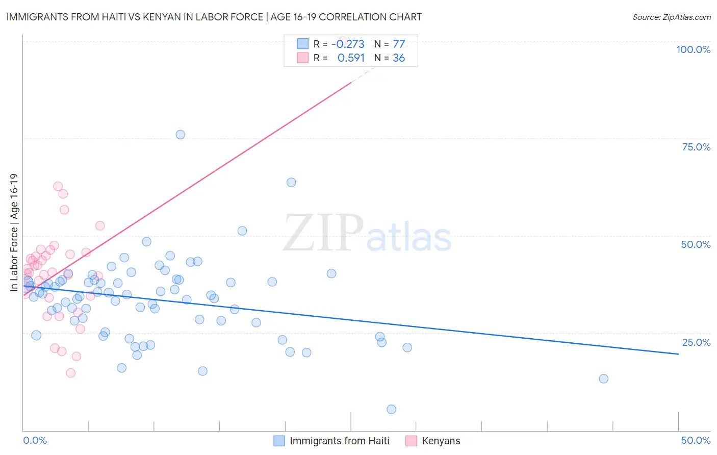 Immigrants from Haiti vs Kenyan In Labor Force | Age 16-19