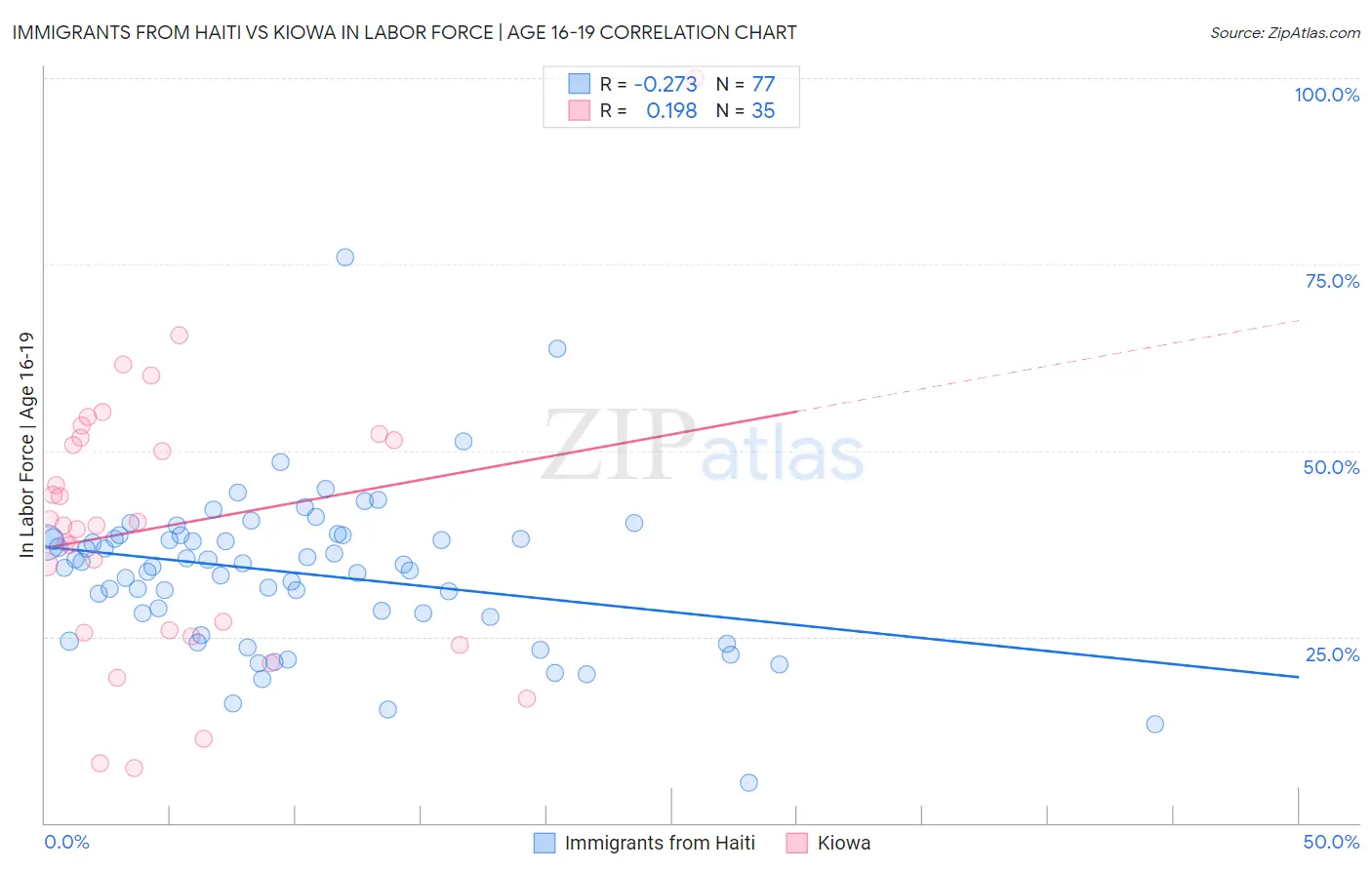 Immigrants from Haiti vs Kiowa In Labor Force | Age 16-19
