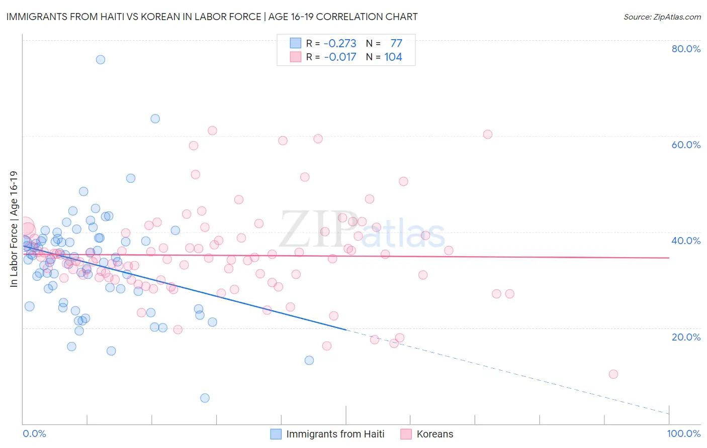 Immigrants from Haiti vs Korean In Labor Force | Age 16-19