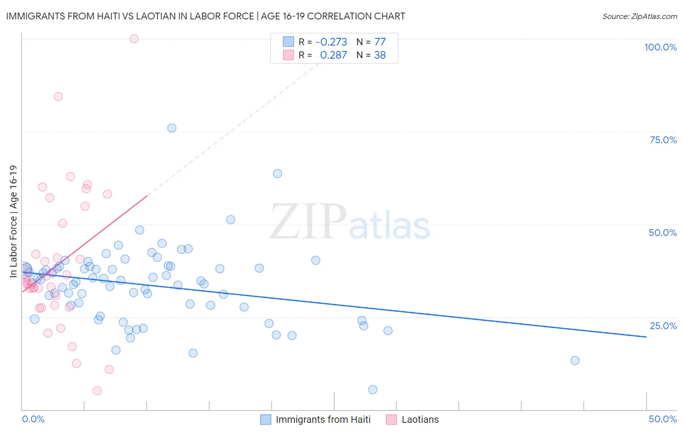 Immigrants from Haiti vs Laotian In Labor Force | Age 16-19