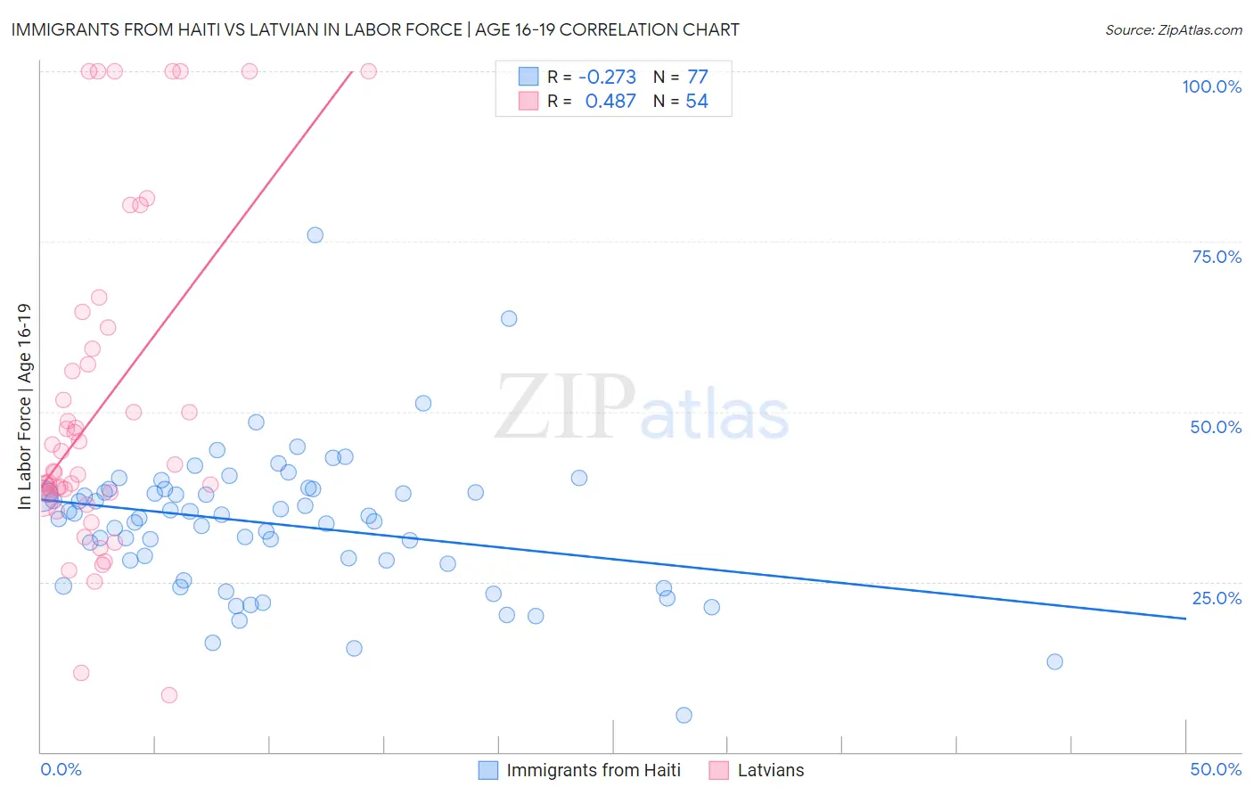 Immigrants from Haiti vs Latvian In Labor Force | Age 16-19