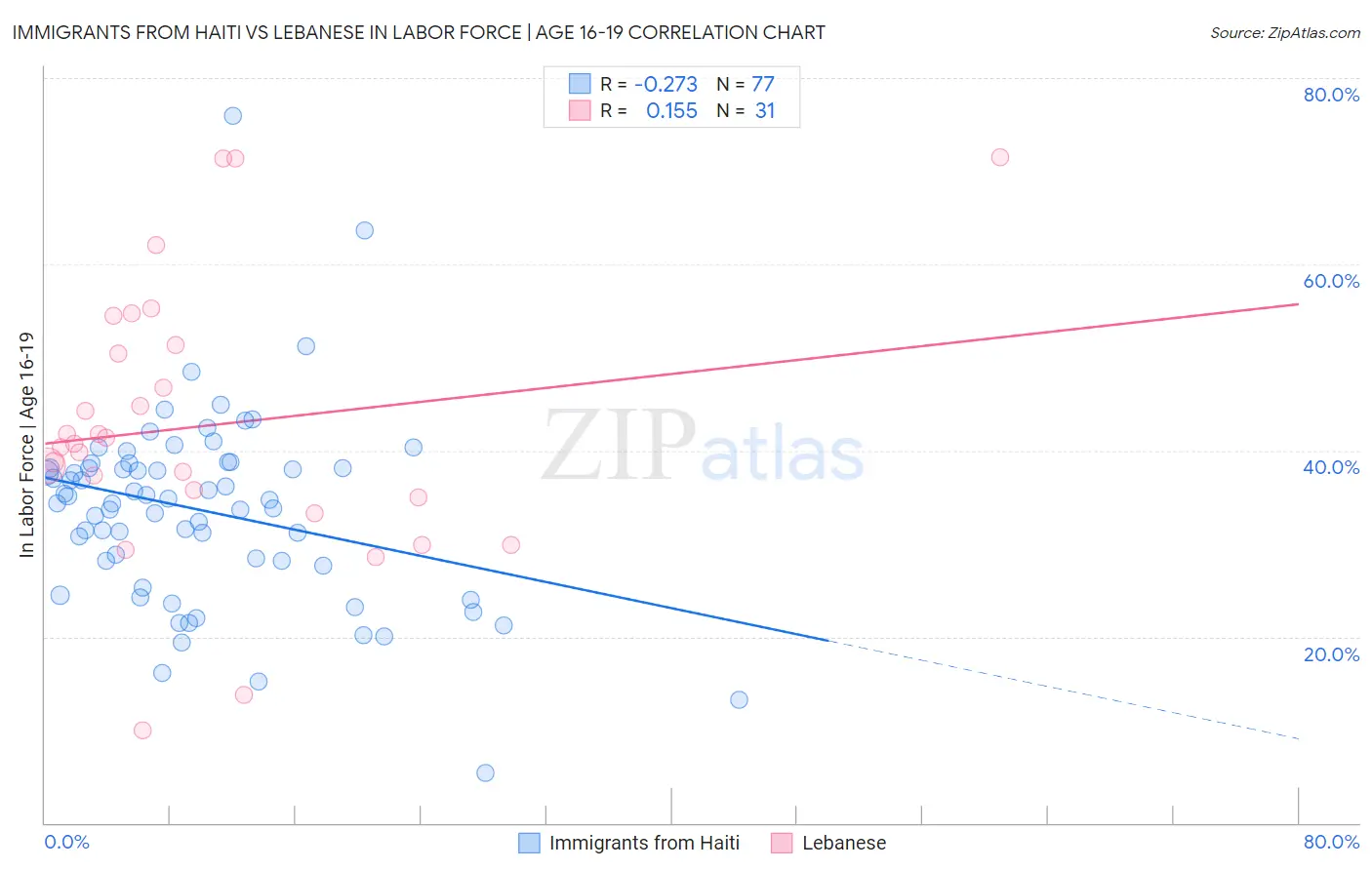 Immigrants from Haiti vs Lebanese In Labor Force | Age 16-19