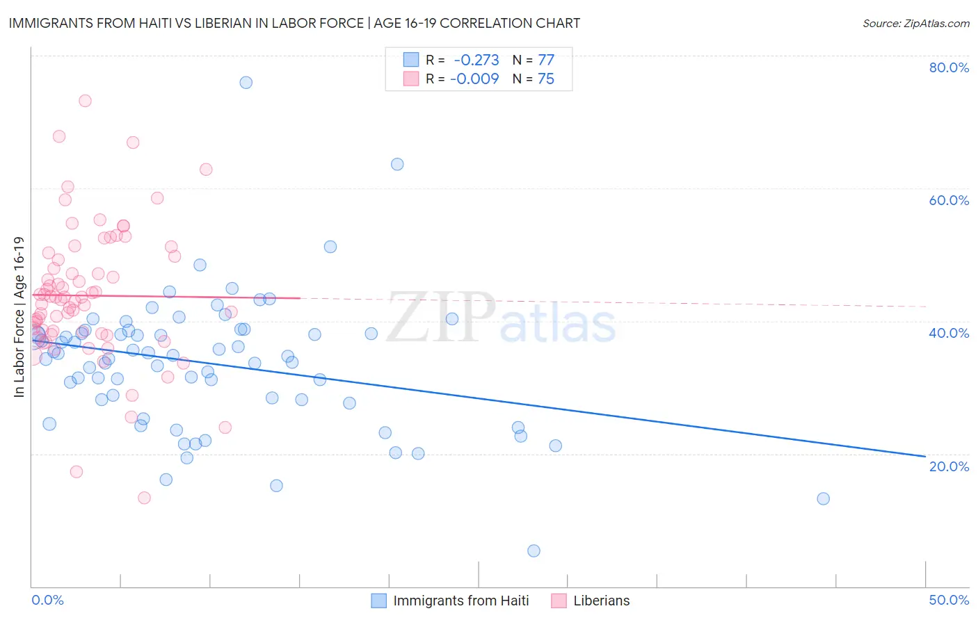 Immigrants from Haiti vs Liberian In Labor Force | Age 16-19