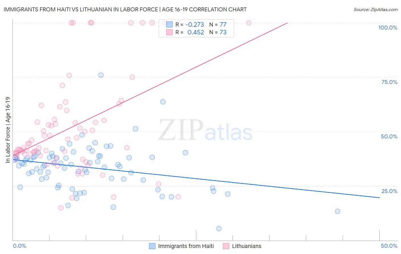 Immigrants from Haiti vs Lithuanian In Labor Force | Age 16-19
