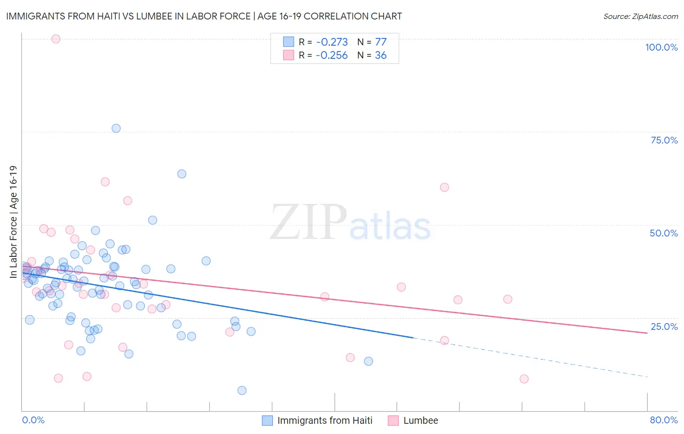 Immigrants from Haiti vs Lumbee In Labor Force | Age 16-19