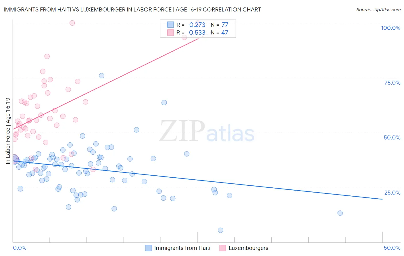 Immigrants from Haiti vs Luxembourger In Labor Force | Age 16-19