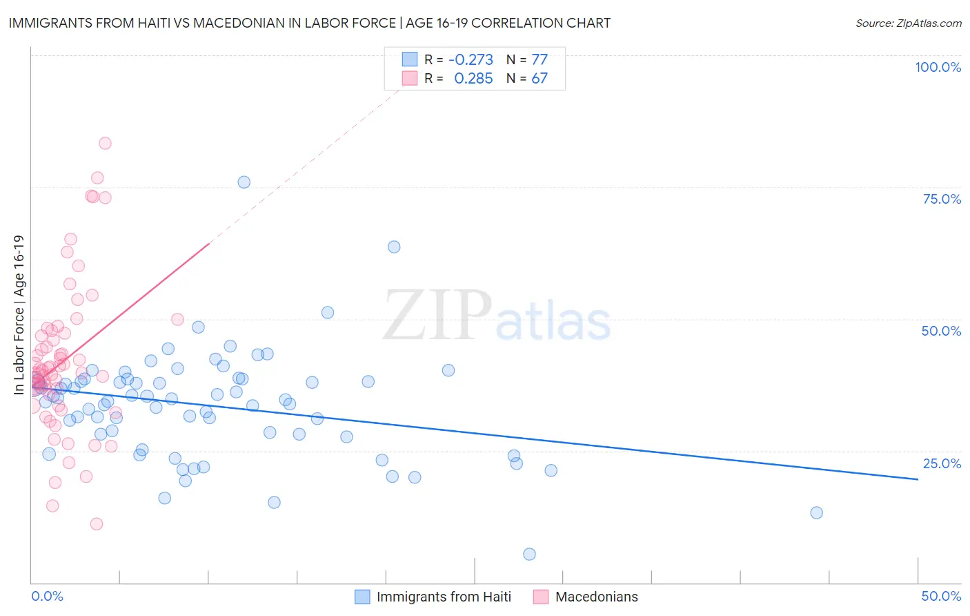 Immigrants from Haiti vs Macedonian In Labor Force | Age 16-19