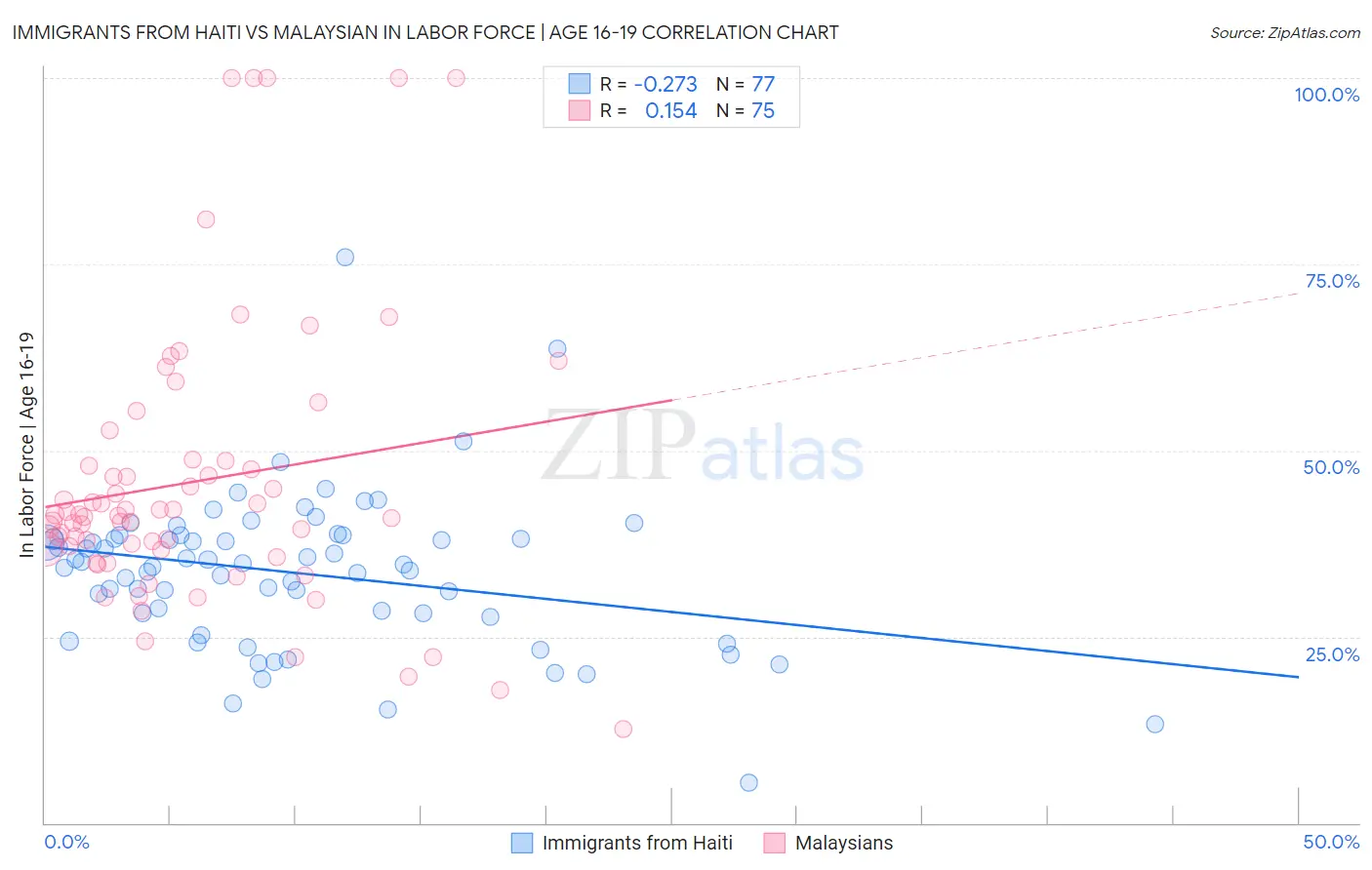 Immigrants from Haiti vs Malaysian In Labor Force | Age 16-19