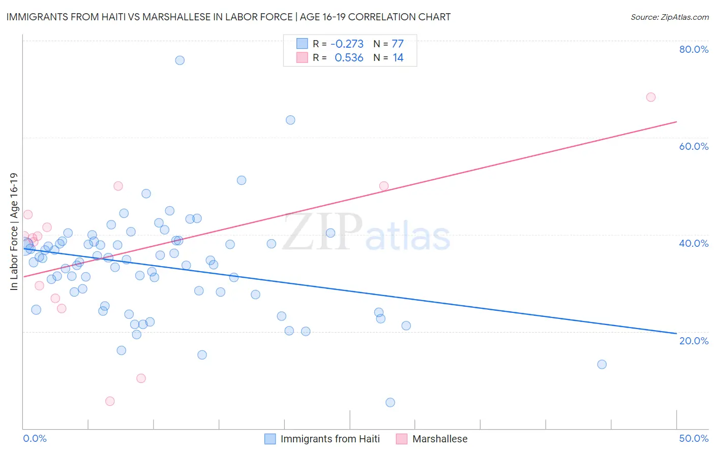 Immigrants from Haiti vs Marshallese In Labor Force | Age 16-19