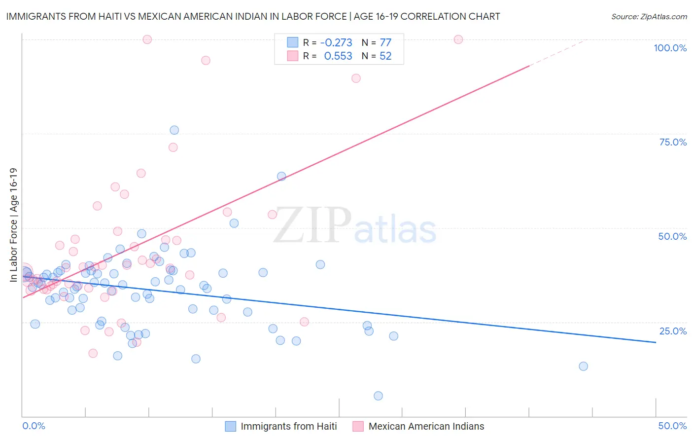 Immigrants from Haiti vs Mexican American Indian In Labor Force | Age 16-19