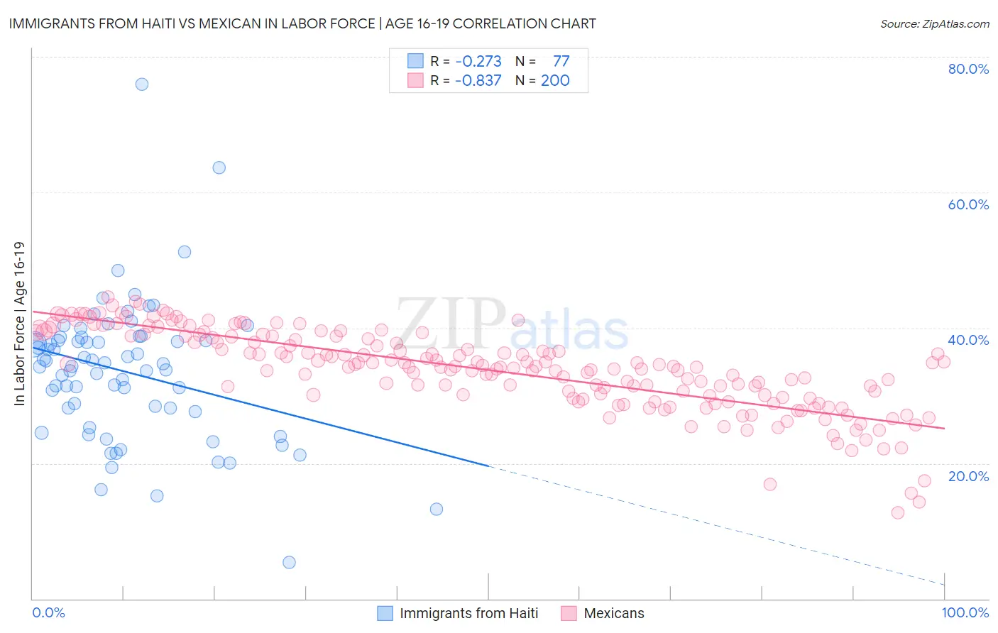 Immigrants from Haiti vs Mexican In Labor Force | Age 16-19