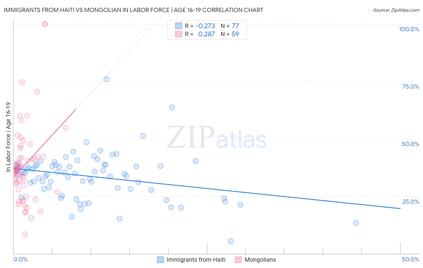 Immigrants from Haiti vs Mongolian In Labor Force | Age 16-19