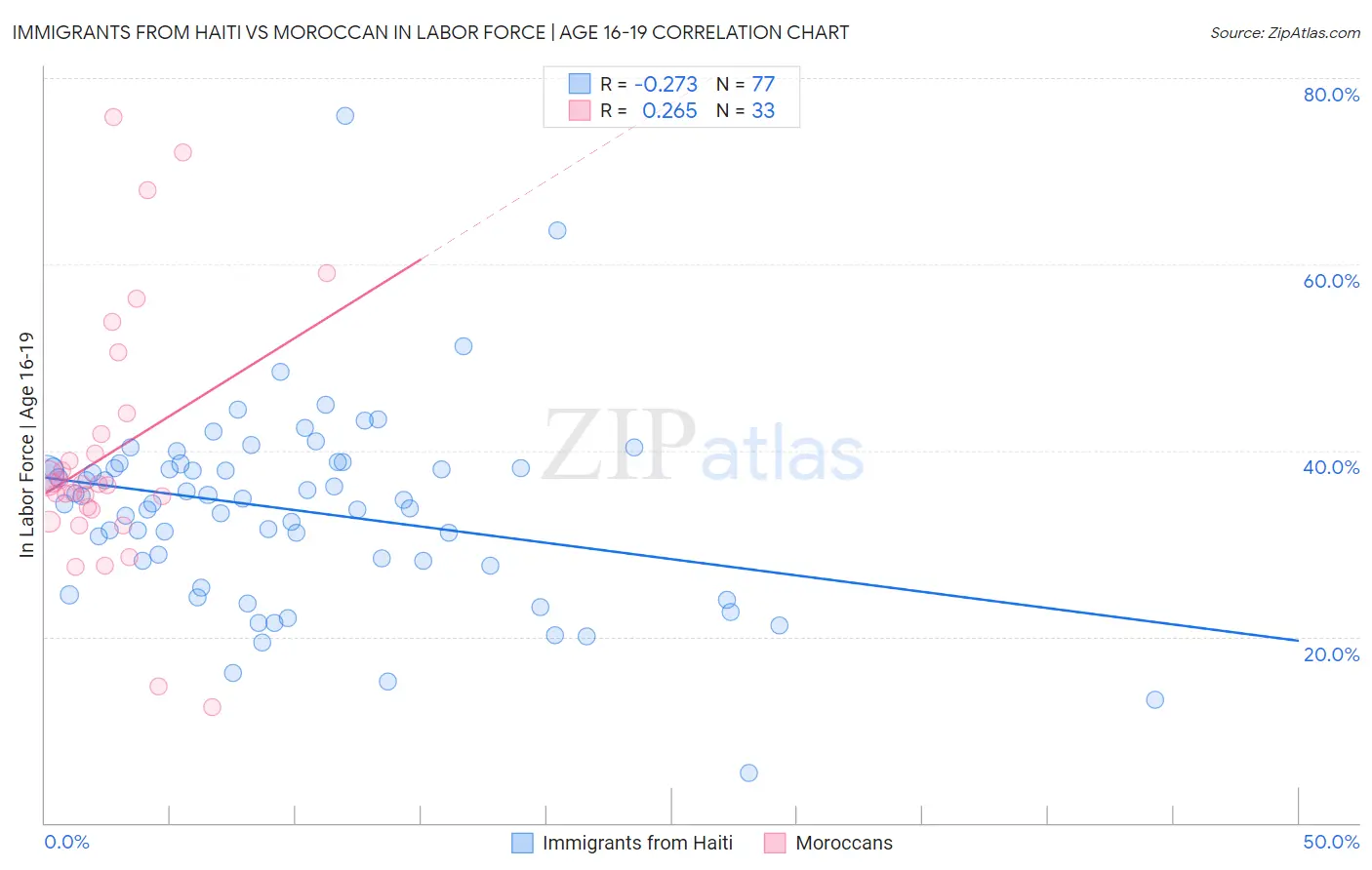 Immigrants from Haiti vs Moroccan In Labor Force | Age 16-19