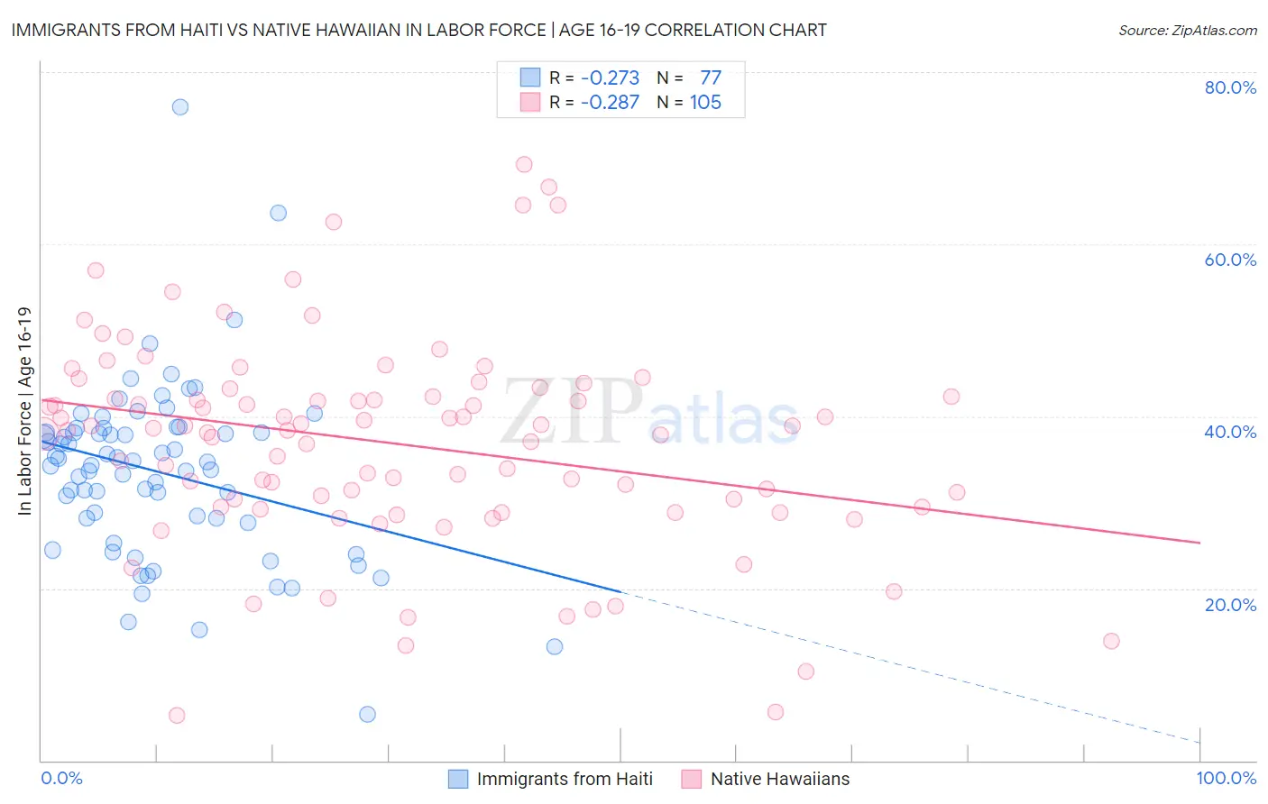 Immigrants from Haiti vs Native Hawaiian In Labor Force | Age 16-19