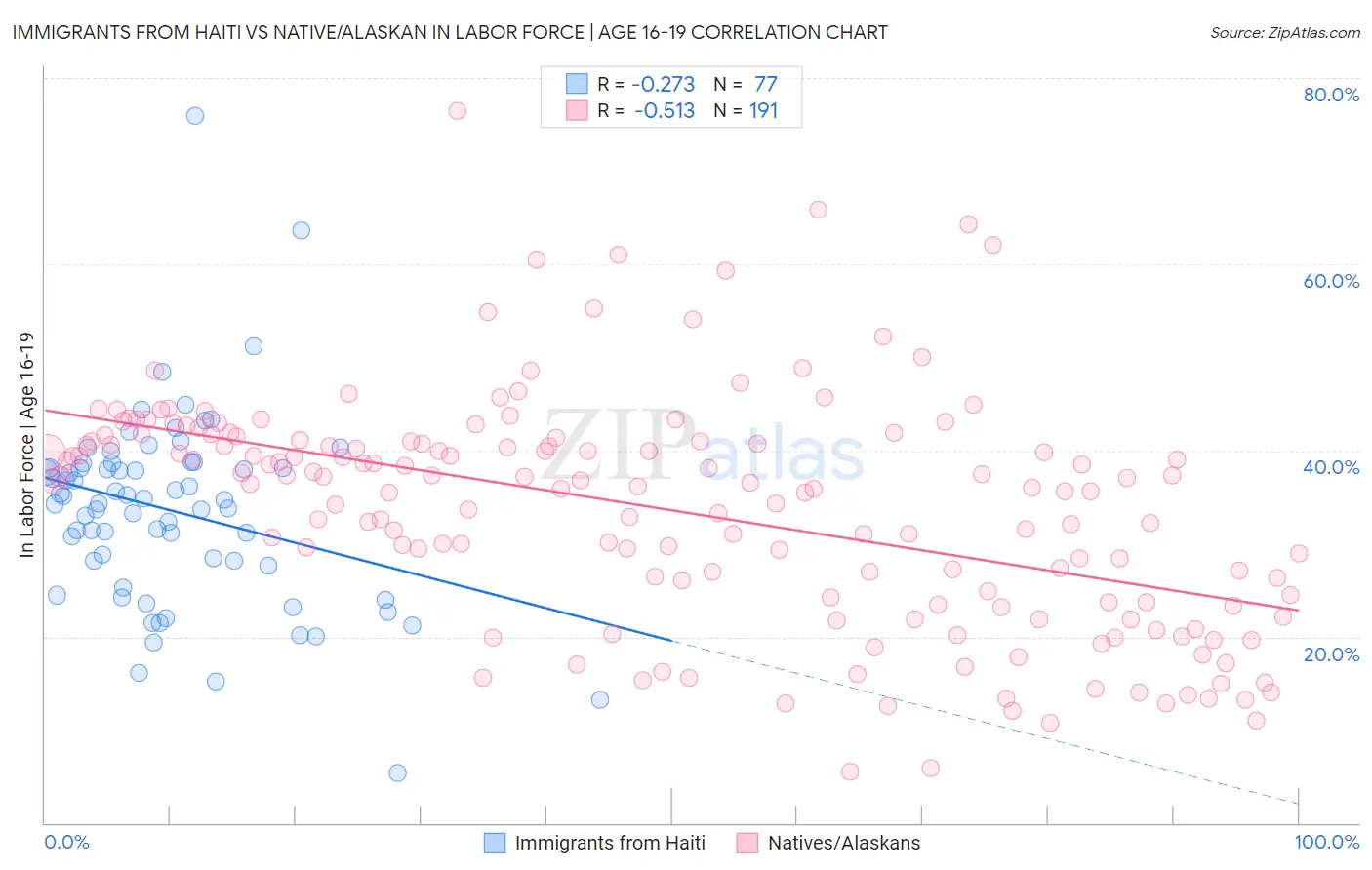 Immigrants from Haiti vs Native/Alaskan In Labor Force | Age 16-19