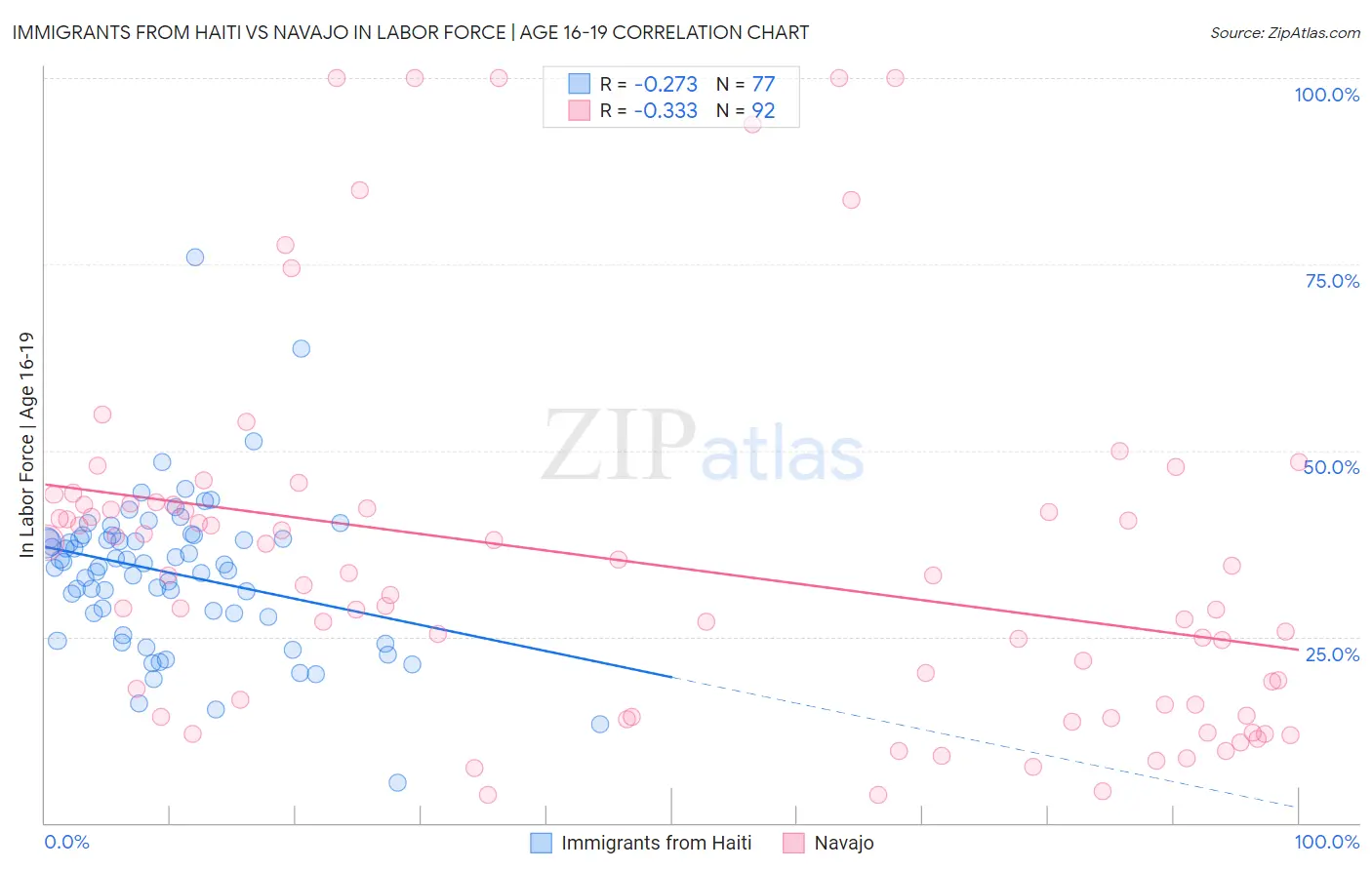 Immigrants from Haiti vs Navajo In Labor Force | Age 16-19