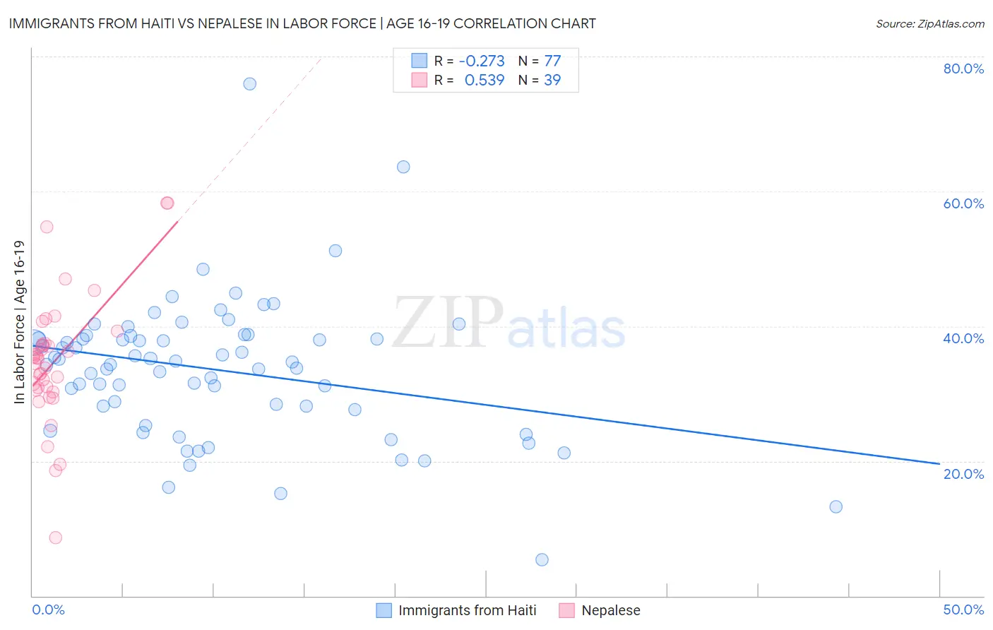 Immigrants from Haiti vs Nepalese In Labor Force | Age 16-19
