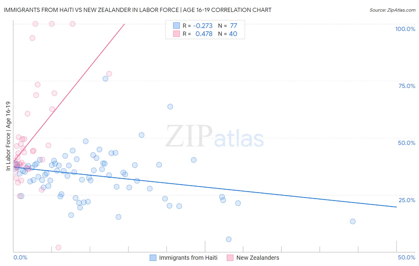 Immigrants from Haiti vs New Zealander In Labor Force | Age 16-19