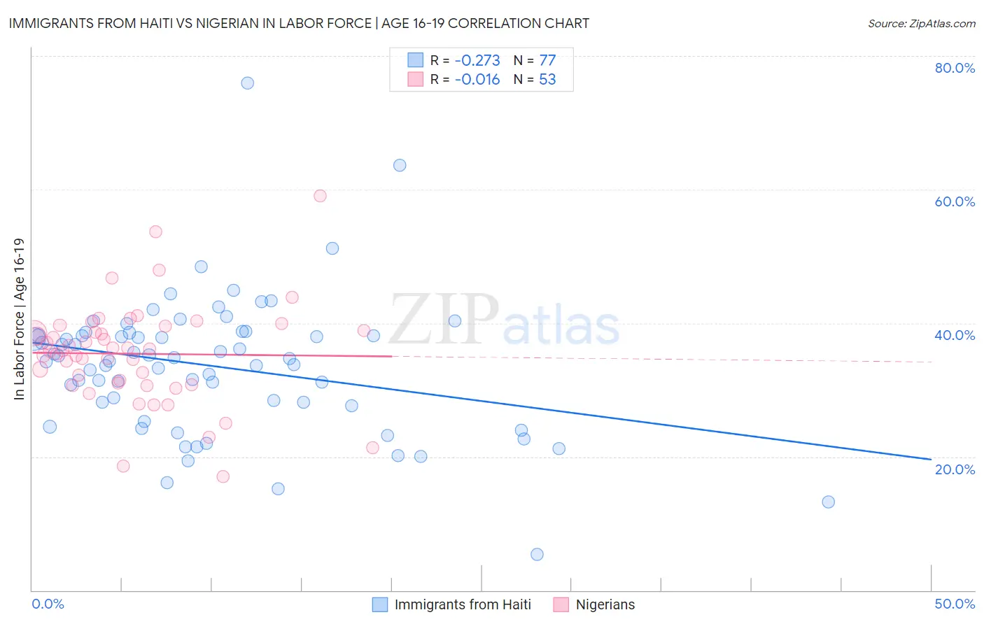 Immigrants from Haiti vs Nigerian In Labor Force | Age 16-19